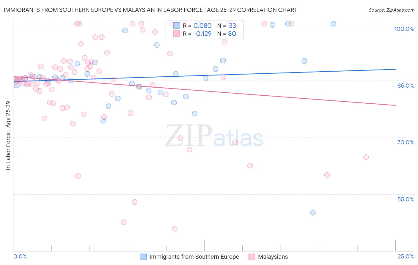 Immigrants from Southern Europe vs Malaysian In Labor Force | Age 25-29