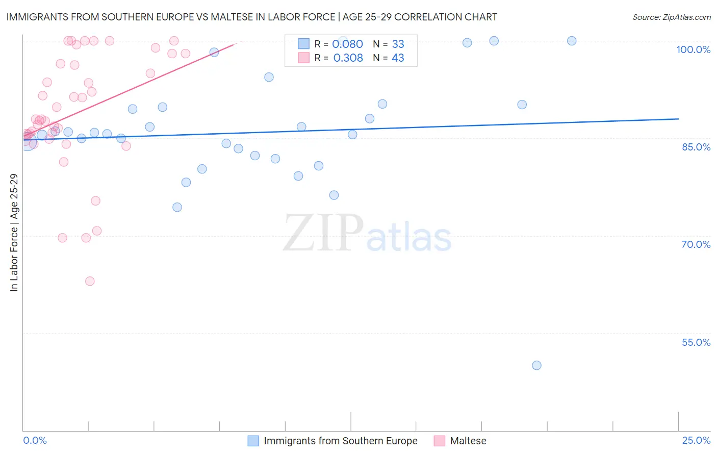 Immigrants from Southern Europe vs Maltese In Labor Force | Age 25-29