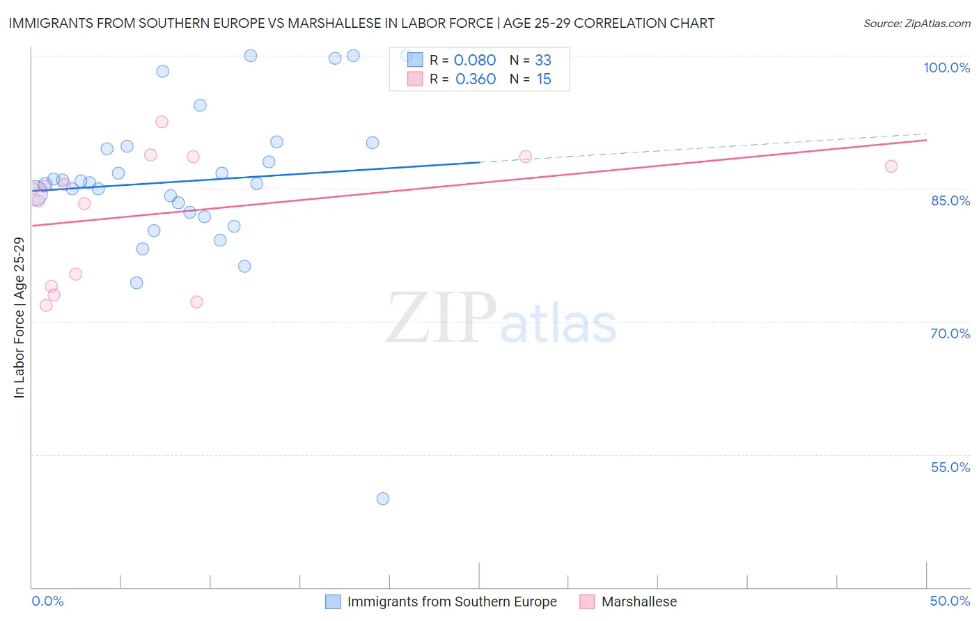 Immigrants from Southern Europe vs Marshallese In Labor Force | Age 25-29