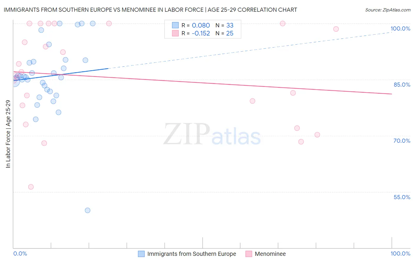 Immigrants from Southern Europe vs Menominee In Labor Force | Age 25-29