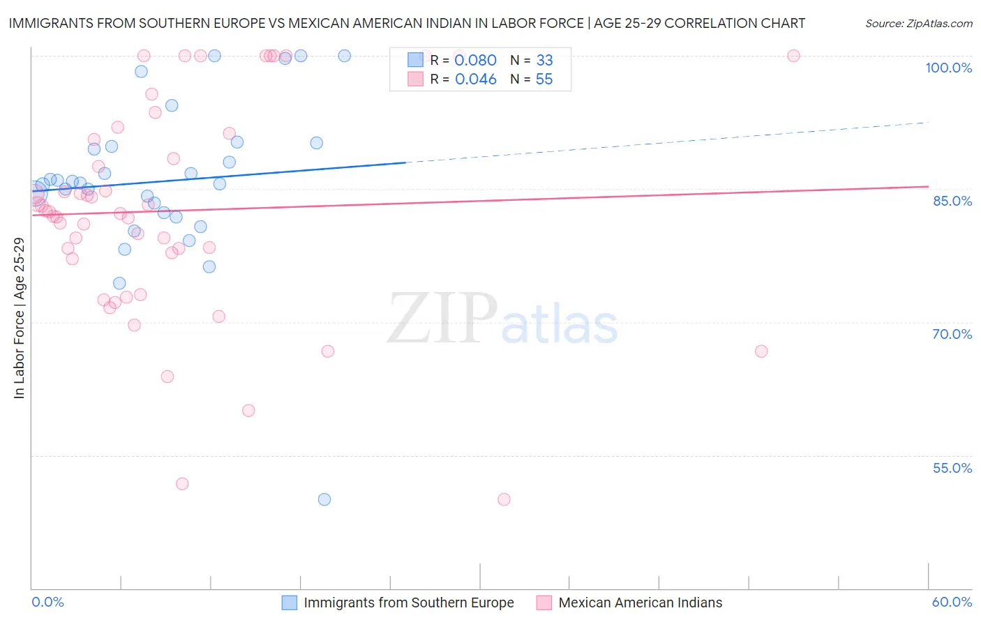 Immigrants from Southern Europe vs Mexican American Indian In Labor Force | Age 25-29