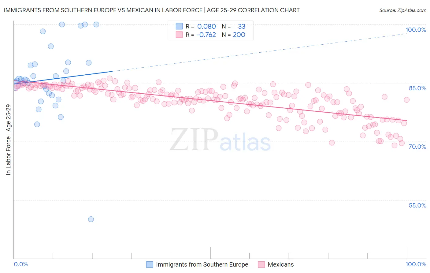 Immigrants from Southern Europe vs Mexican In Labor Force | Age 25-29