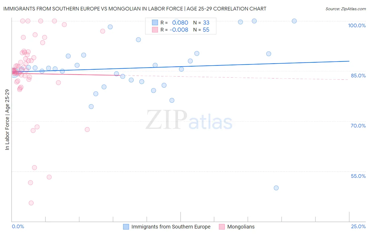 Immigrants from Southern Europe vs Mongolian In Labor Force | Age 25-29