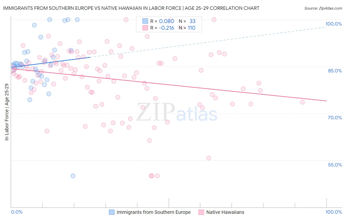 Immigrants from Southern Europe vs Native Hawaiian In Labor Force | Age 25-29