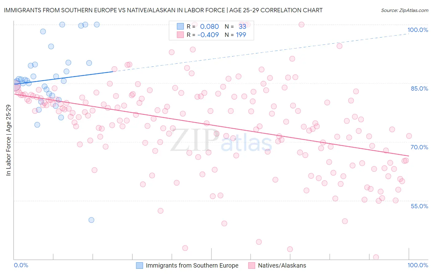 Immigrants from Southern Europe vs Native/Alaskan In Labor Force | Age 25-29