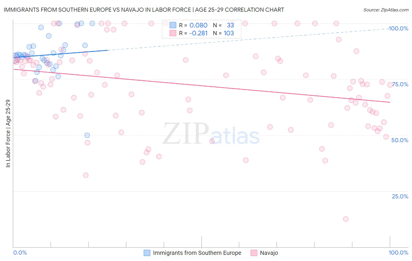 Immigrants from Southern Europe vs Navajo In Labor Force | Age 25-29