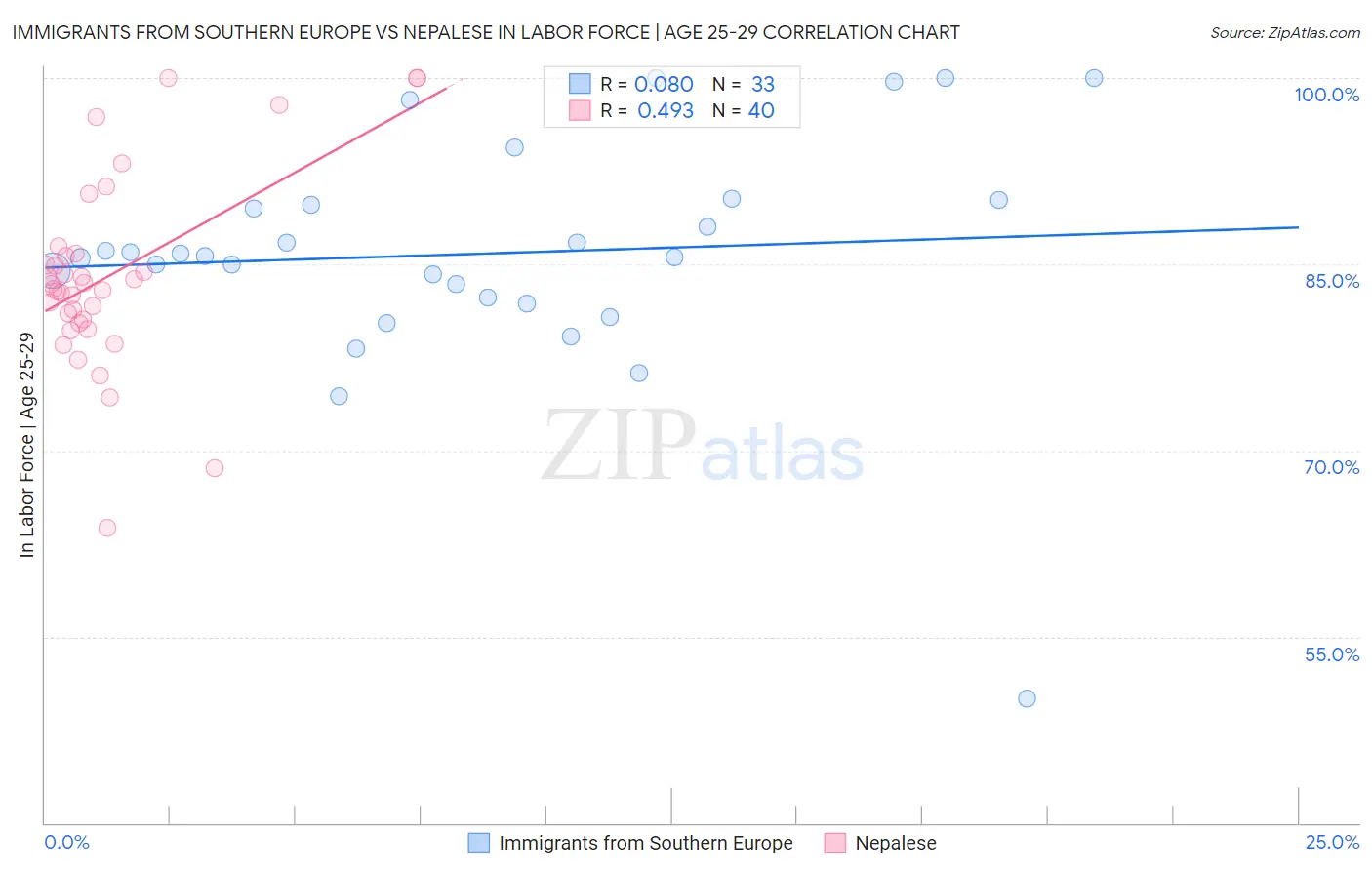 Immigrants from Southern Europe vs Nepalese In Labor Force | Age 25-29