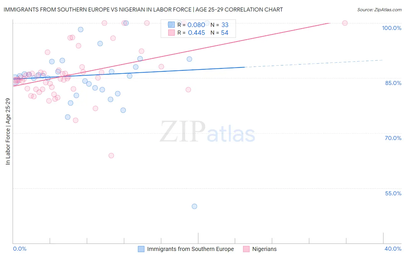 Immigrants from Southern Europe vs Nigerian In Labor Force | Age 25-29