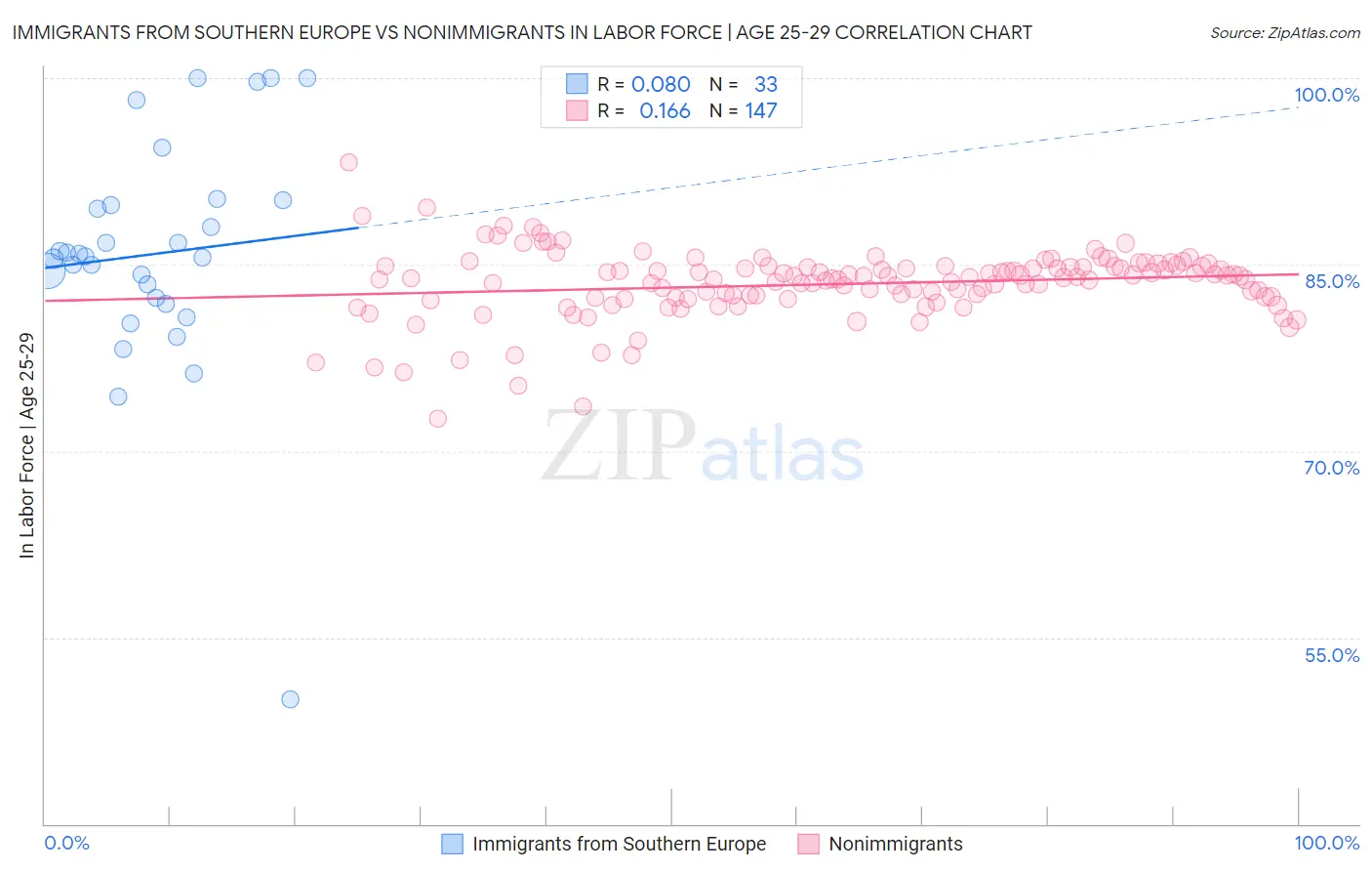 Immigrants from Southern Europe vs Nonimmigrants In Labor Force | Age 25-29