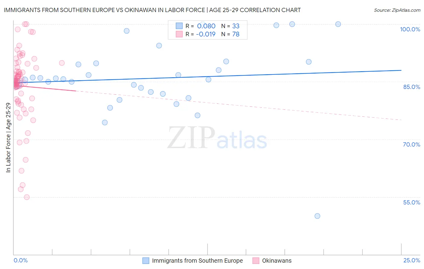 Immigrants from Southern Europe vs Okinawan In Labor Force | Age 25-29