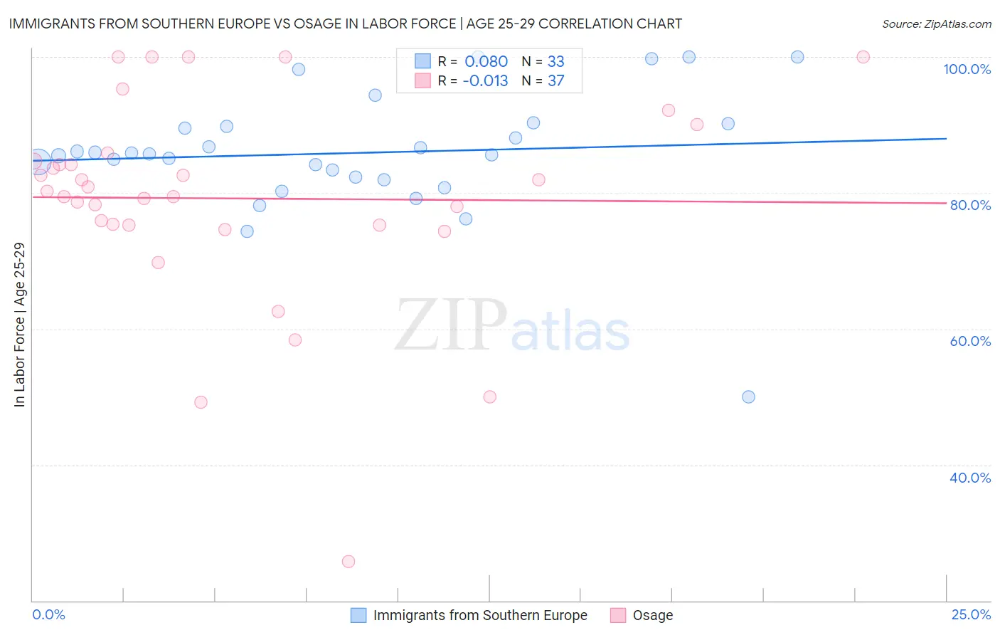 Immigrants from Southern Europe vs Osage In Labor Force | Age 25-29