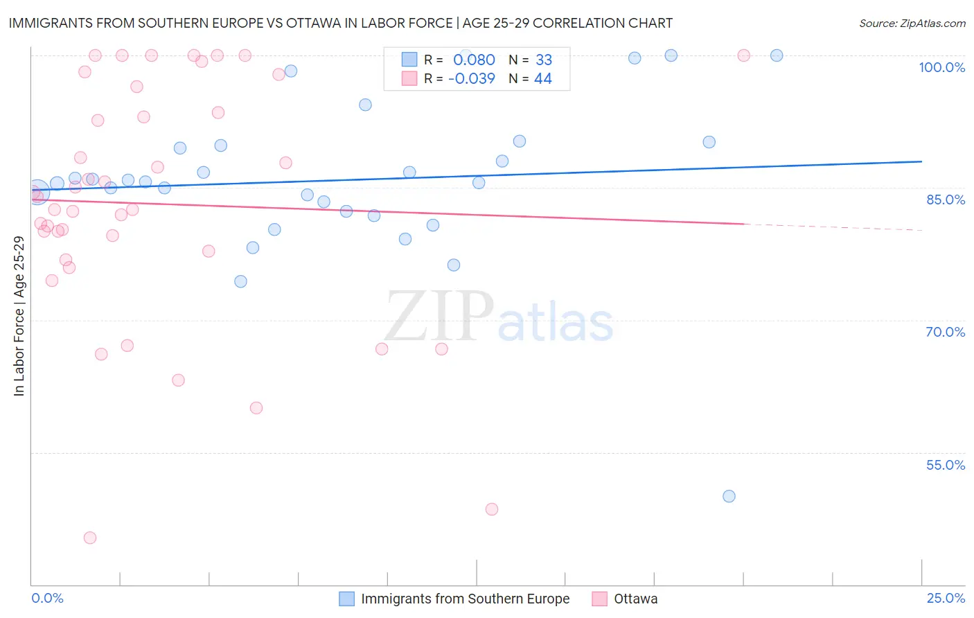 Immigrants from Southern Europe vs Ottawa In Labor Force | Age 25-29