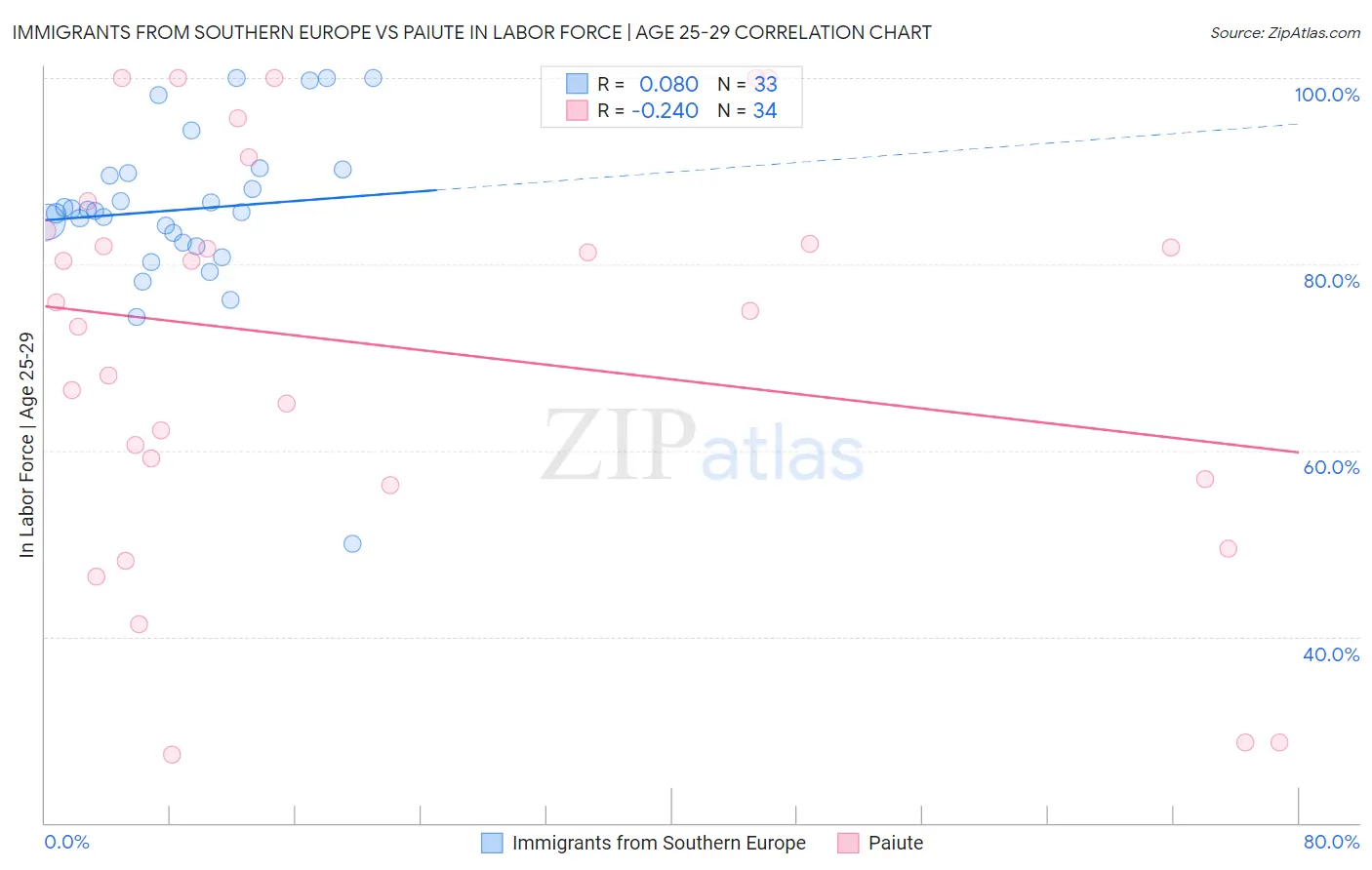 Immigrants from Southern Europe vs Paiute In Labor Force | Age 25-29