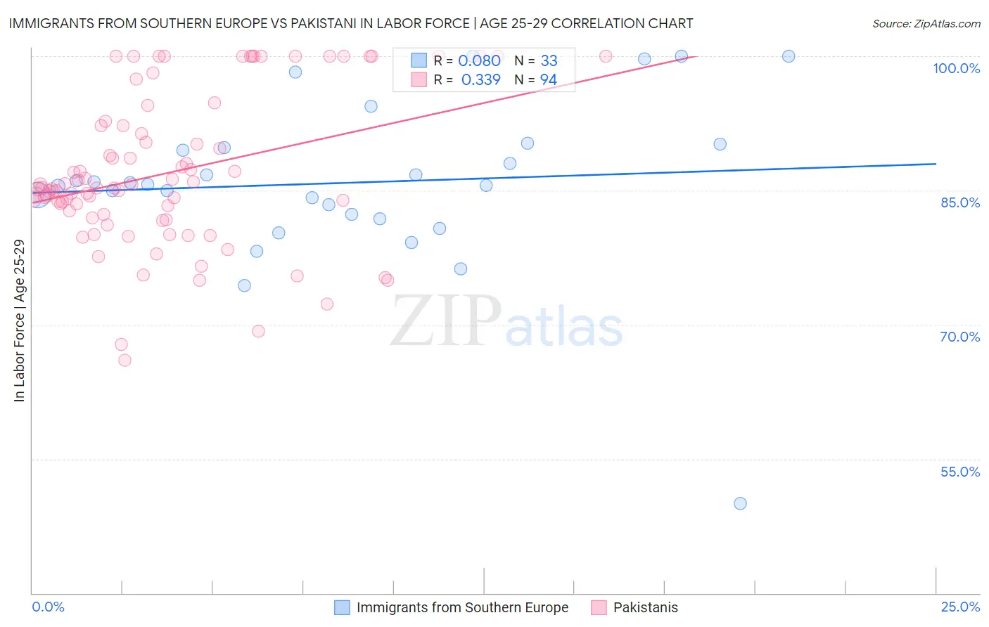 Immigrants from Southern Europe vs Pakistani In Labor Force | Age 25-29