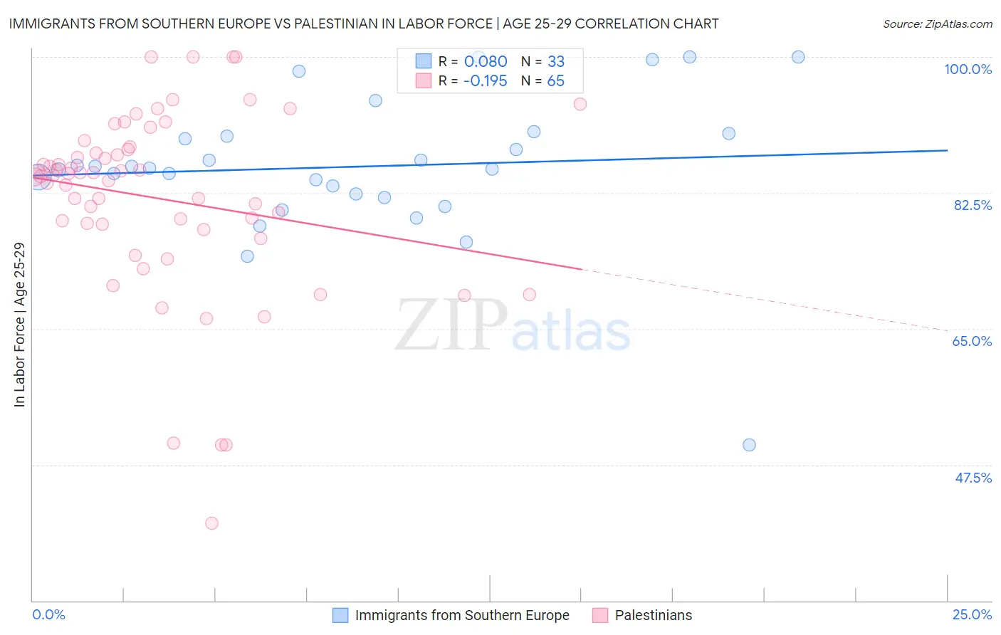 Immigrants from Southern Europe vs Palestinian In Labor Force | Age 25-29
