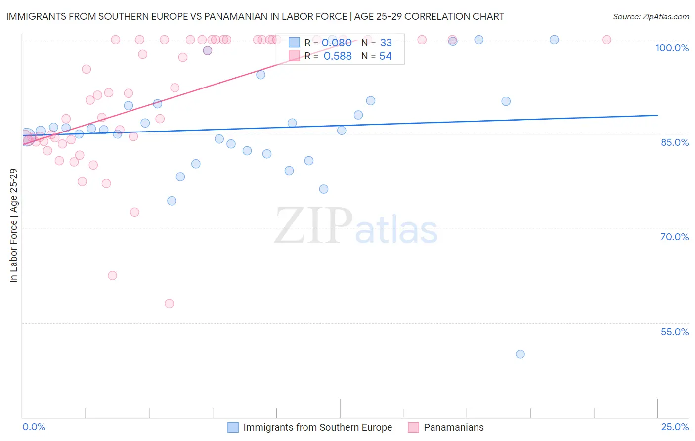 Immigrants from Southern Europe vs Panamanian In Labor Force | Age 25-29