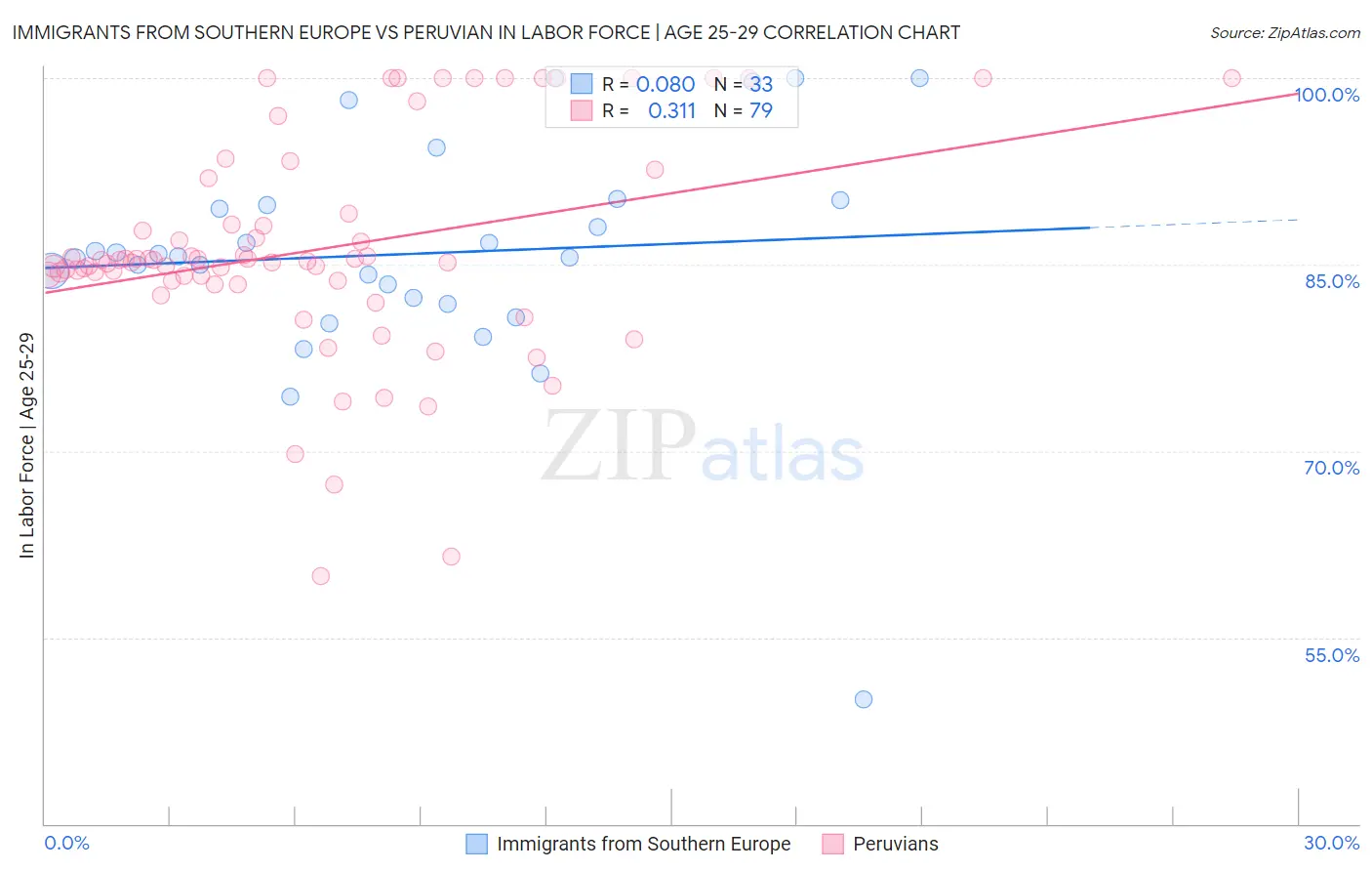 Immigrants from Southern Europe vs Peruvian In Labor Force | Age 25-29