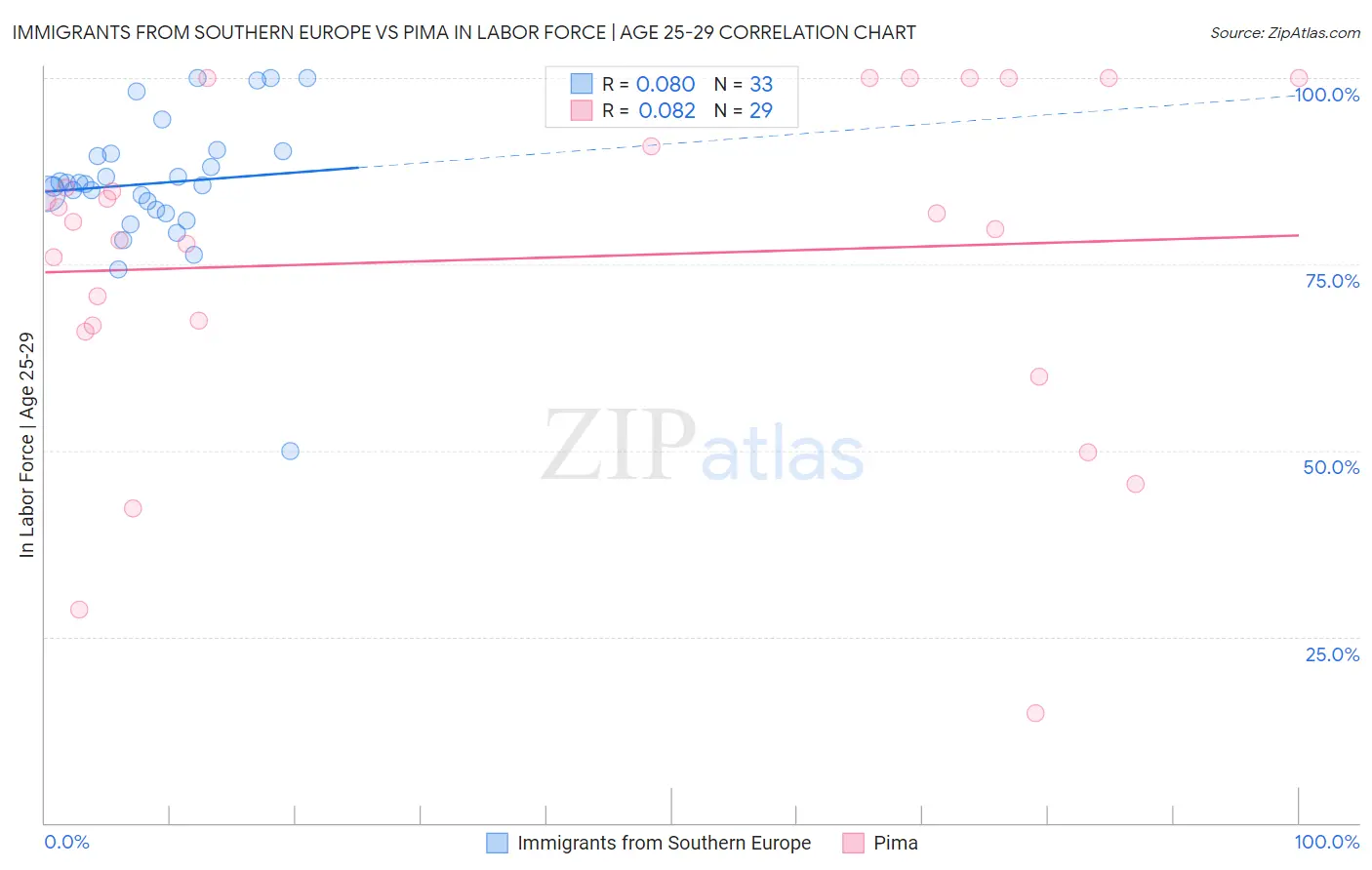 Immigrants from Southern Europe vs Pima In Labor Force | Age 25-29