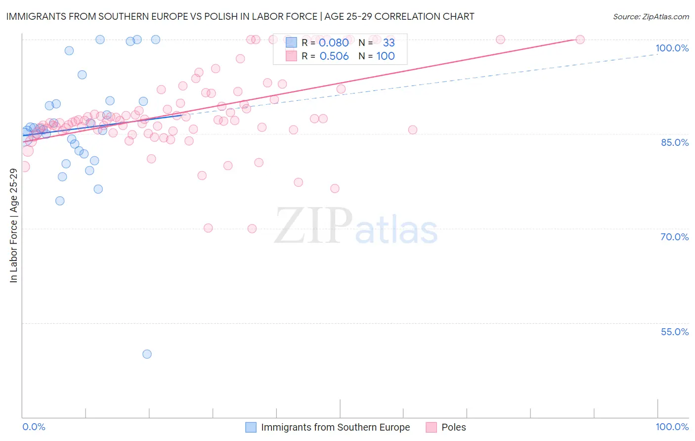 Immigrants from Southern Europe vs Polish In Labor Force | Age 25-29