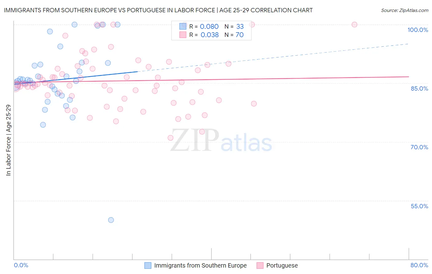 Immigrants from Southern Europe vs Portuguese In Labor Force | Age 25-29