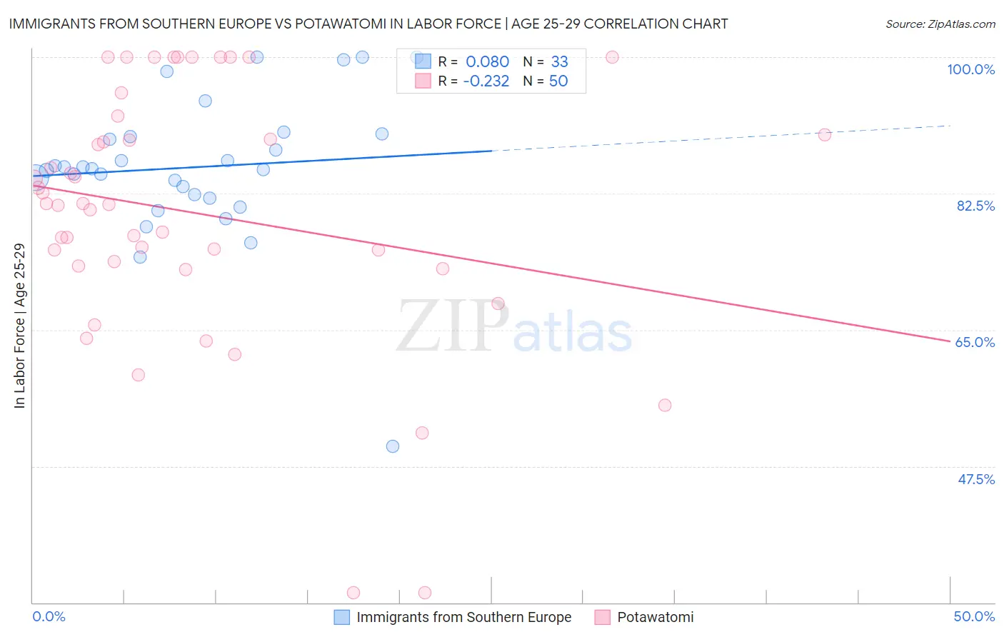 Immigrants from Southern Europe vs Potawatomi In Labor Force | Age 25-29