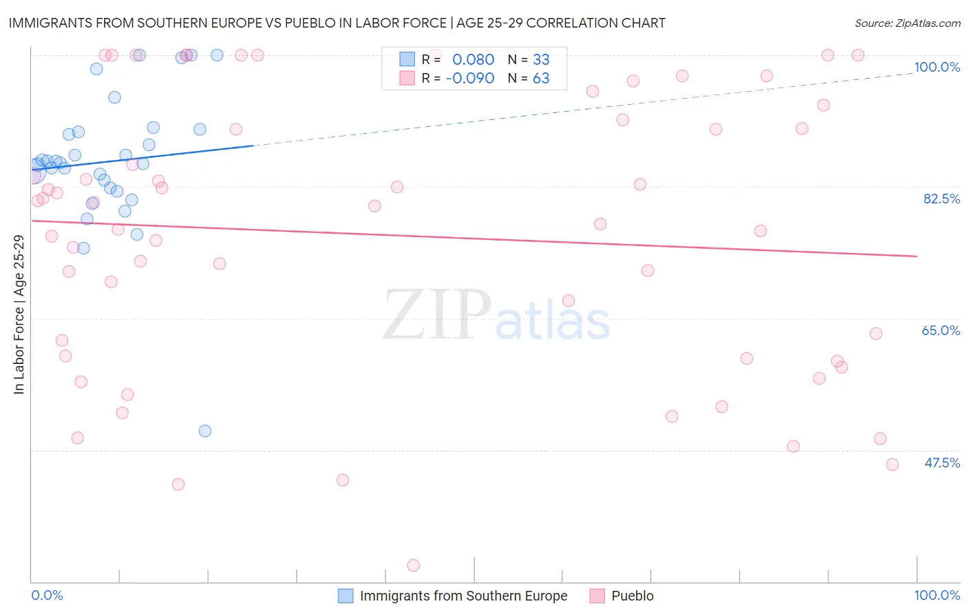 Immigrants from Southern Europe vs Pueblo In Labor Force | Age 25-29