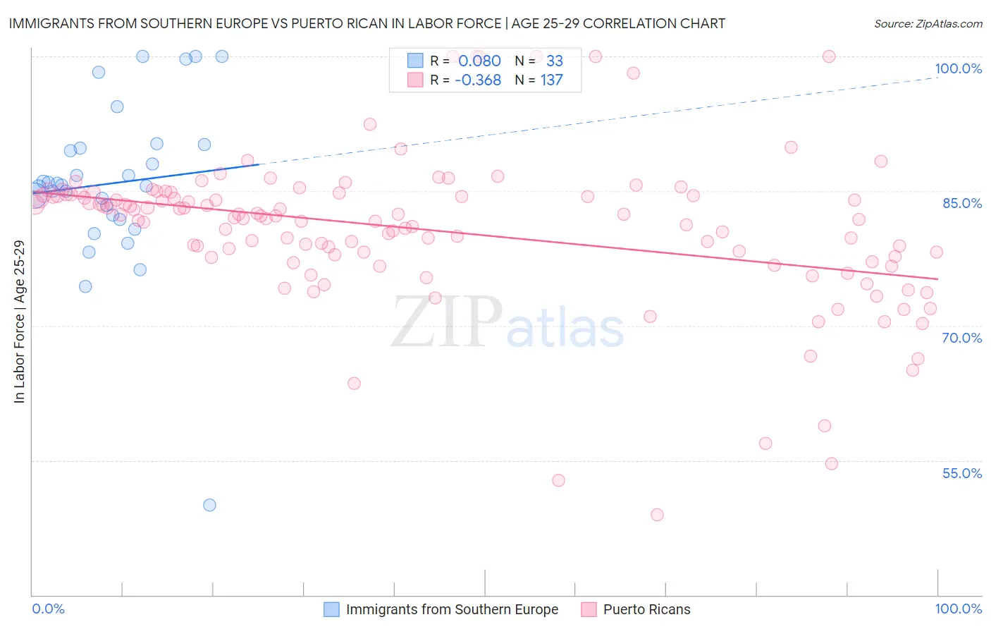 Immigrants from Southern Europe vs Puerto Rican In Labor Force | Age 25-29
