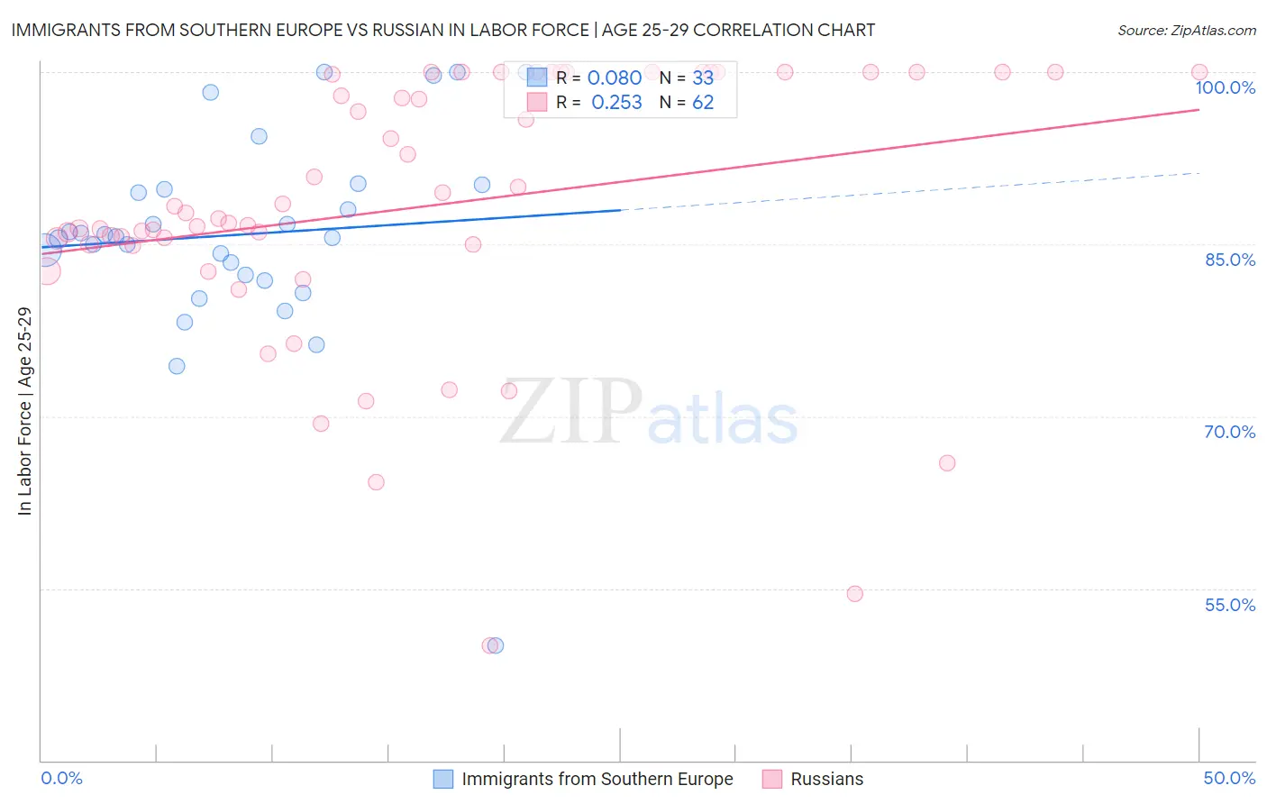 Immigrants from Southern Europe vs Russian In Labor Force | Age 25-29