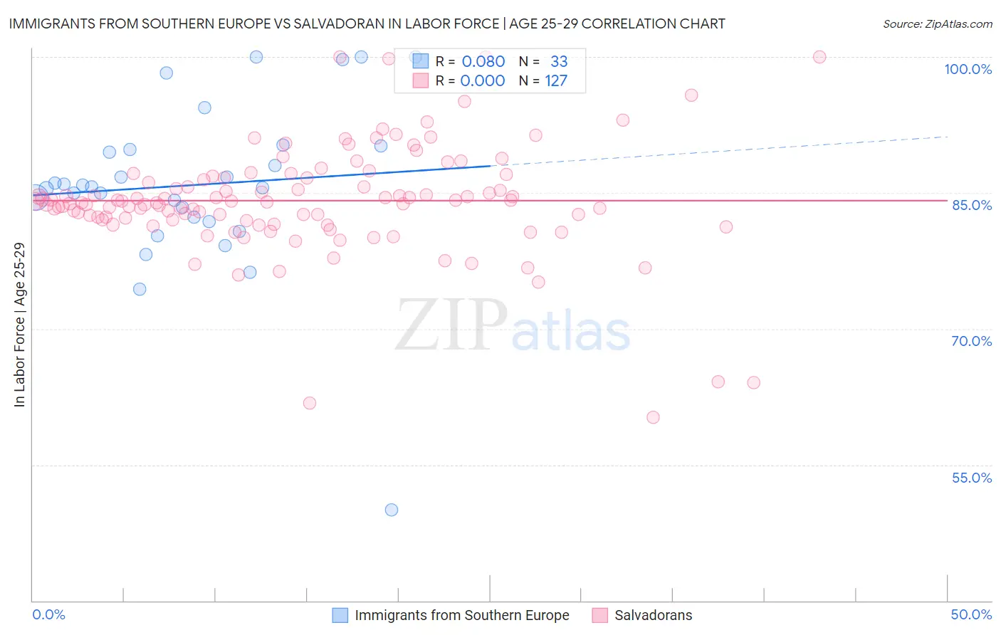 Immigrants from Southern Europe vs Salvadoran In Labor Force | Age 25-29