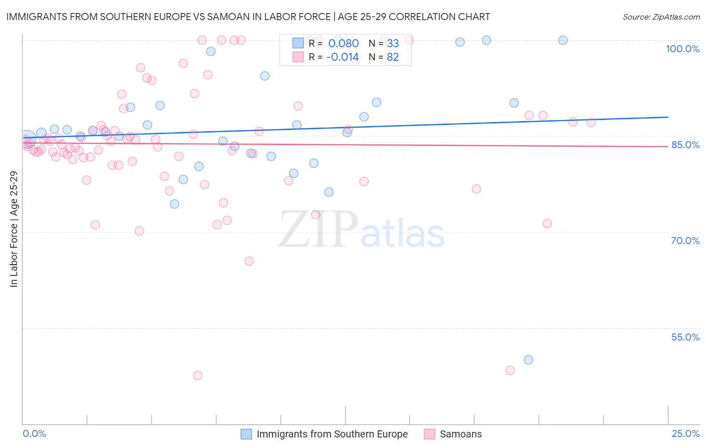 Immigrants from Southern Europe vs Samoan In Labor Force | Age 25-29