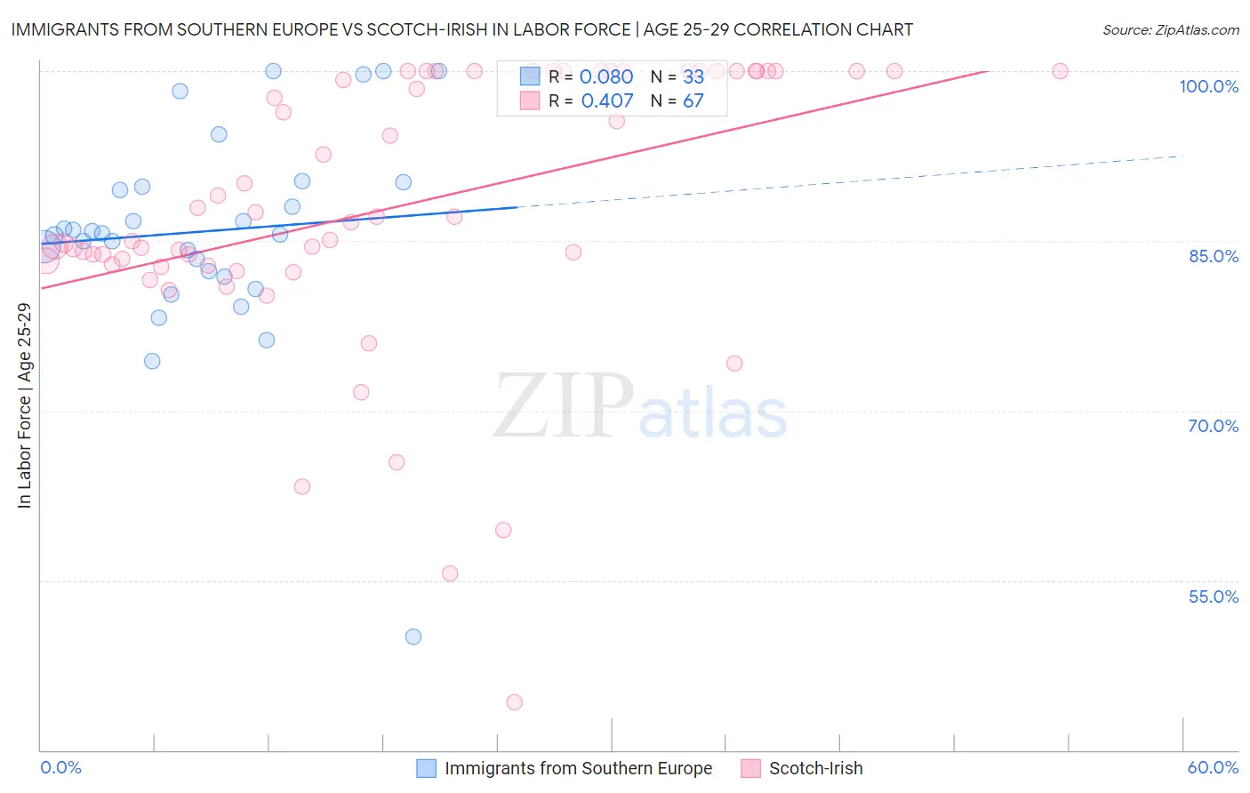 Immigrants from Southern Europe vs Scotch-Irish In Labor Force | Age 25-29