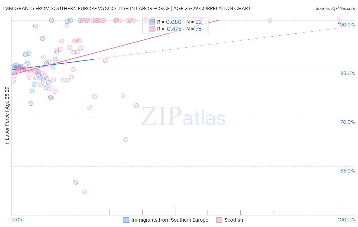 Immigrants from Southern Europe vs Scottish In Labor Force | Age 25-29