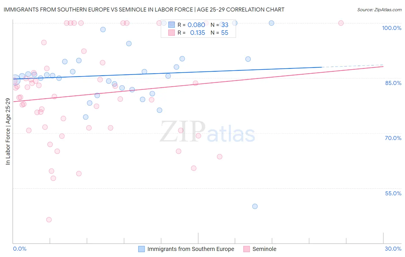 Immigrants from Southern Europe vs Seminole In Labor Force | Age 25-29