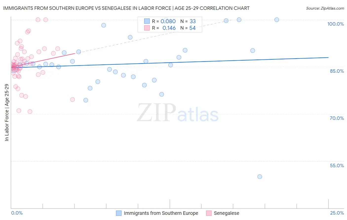 Immigrants from Southern Europe vs Senegalese In Labor Force | Age 25-29