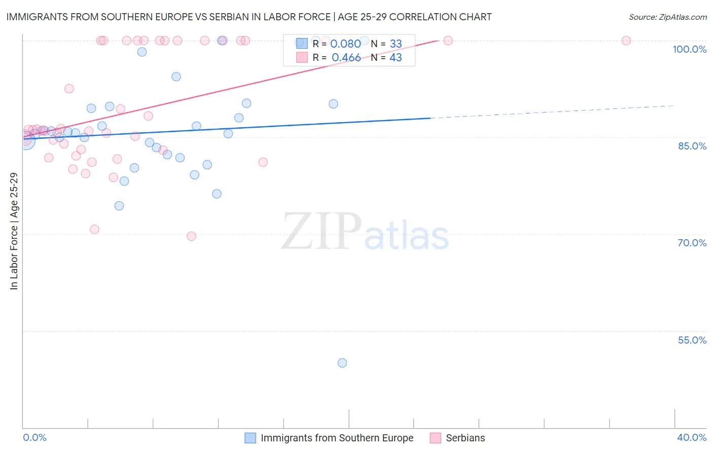 Immigrants from Southern Europe vs Serbian In Labor Force | Age 25-29