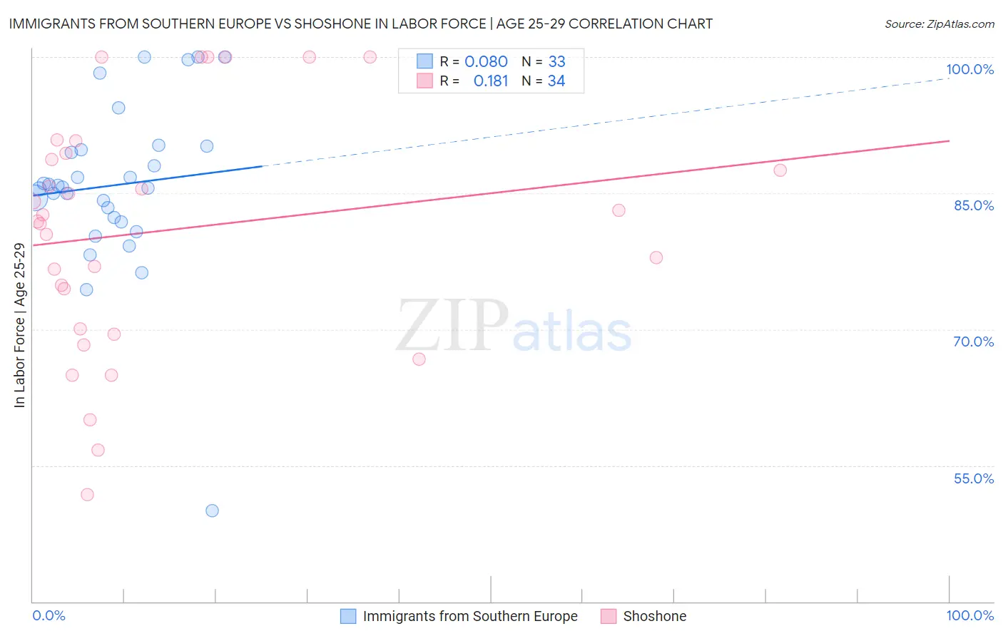 Immigrants from Southern Europe vs Shoshone In Labor Force | Age 25-29