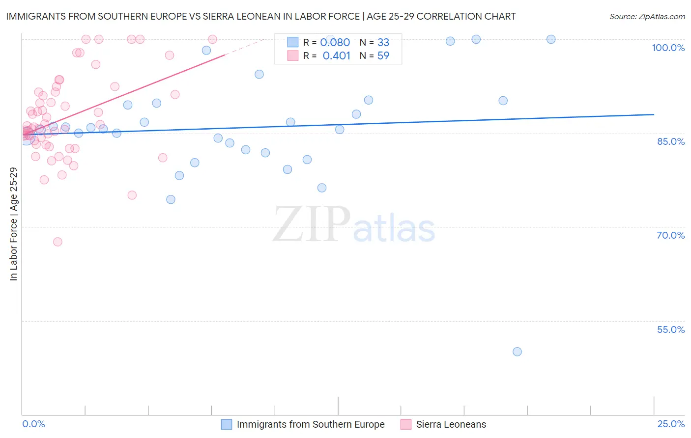 Immigrants from Southern Europe vs Sierra Leonean In Labor Force | Age 25-29