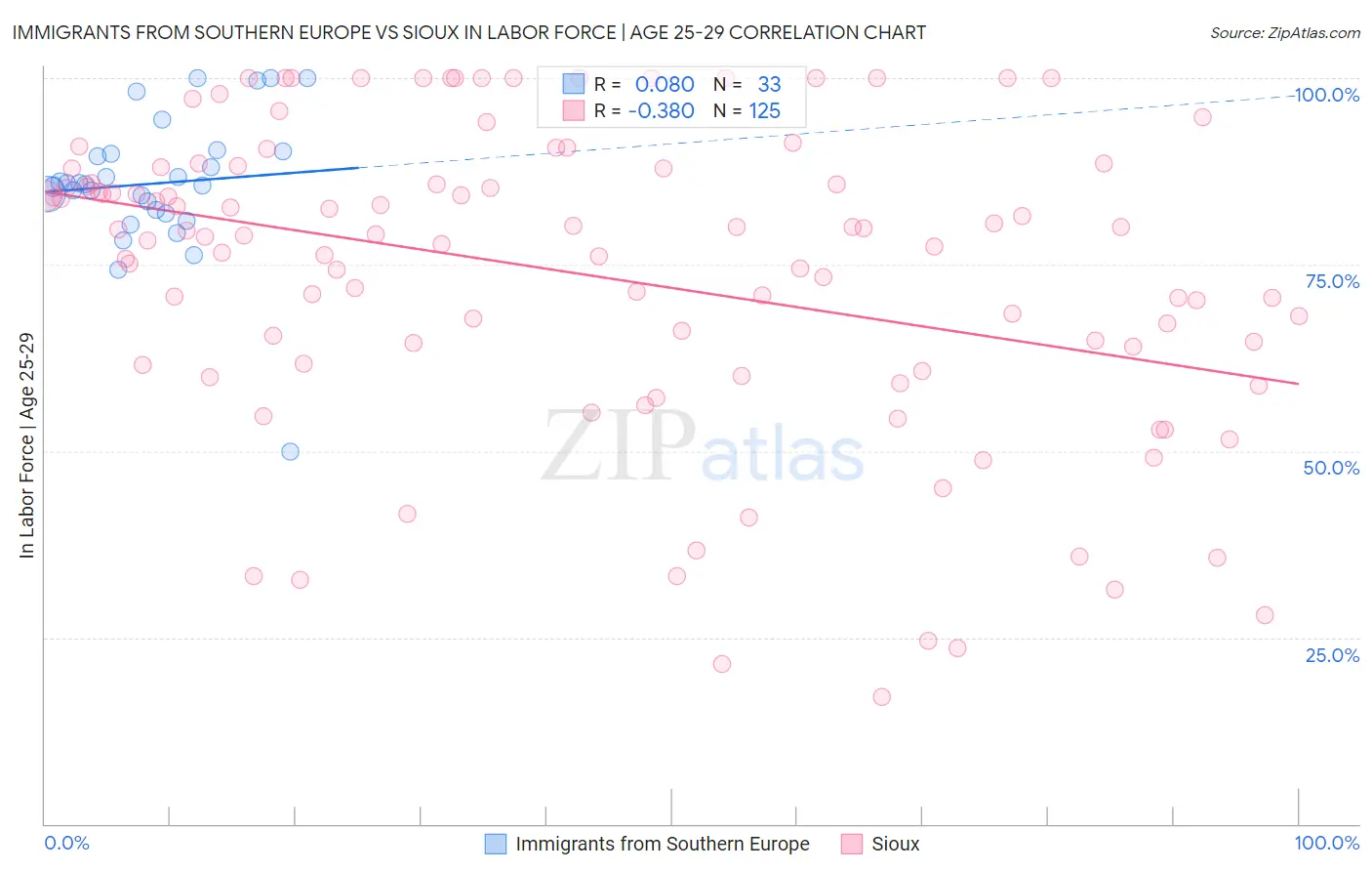 Immigrants from Southern Europe vs Sioux In Labor Force | Age 25-29