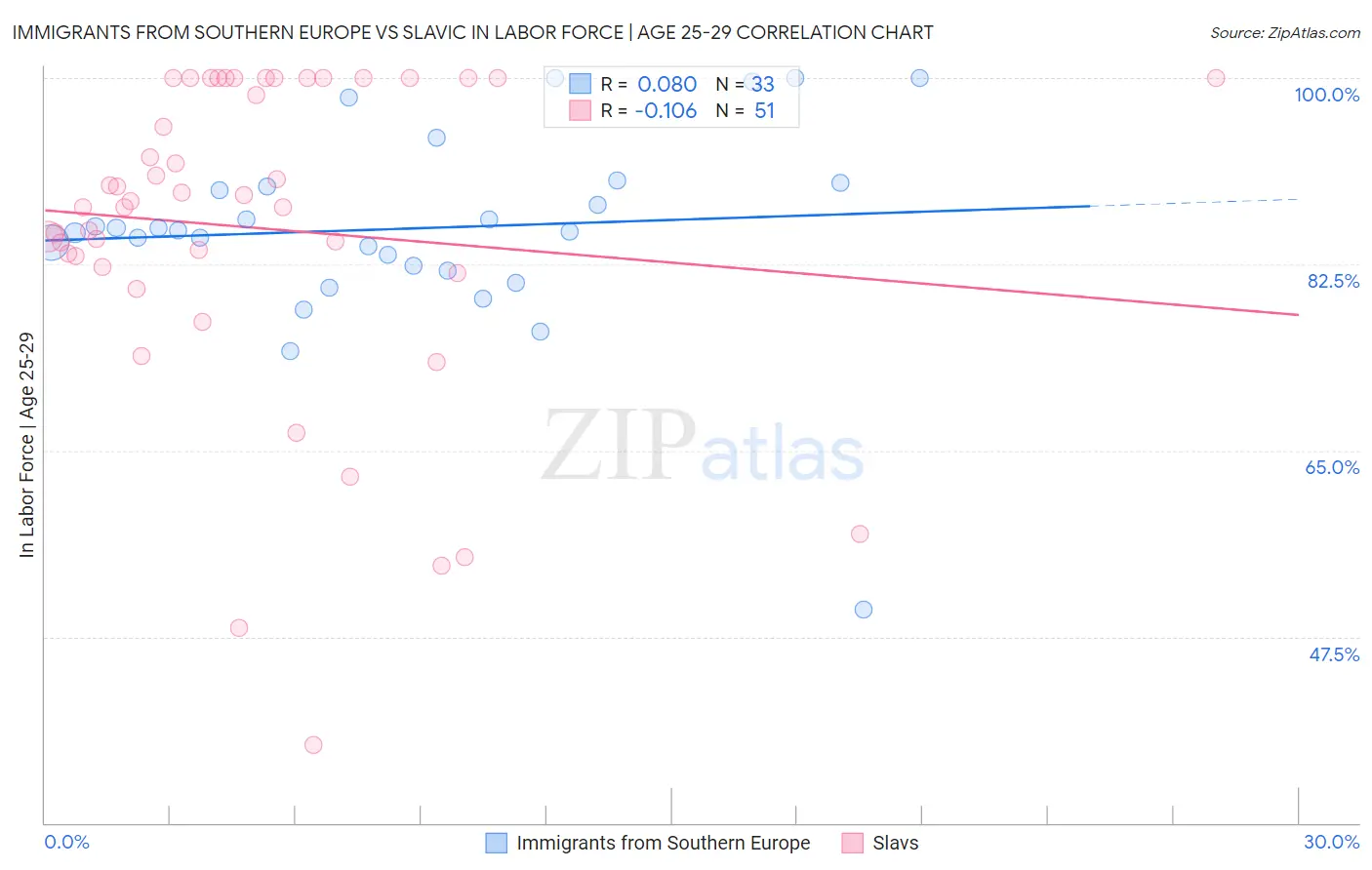 Immigrants from Southern Europe vs Slavic In Labor Force | Age 25-29