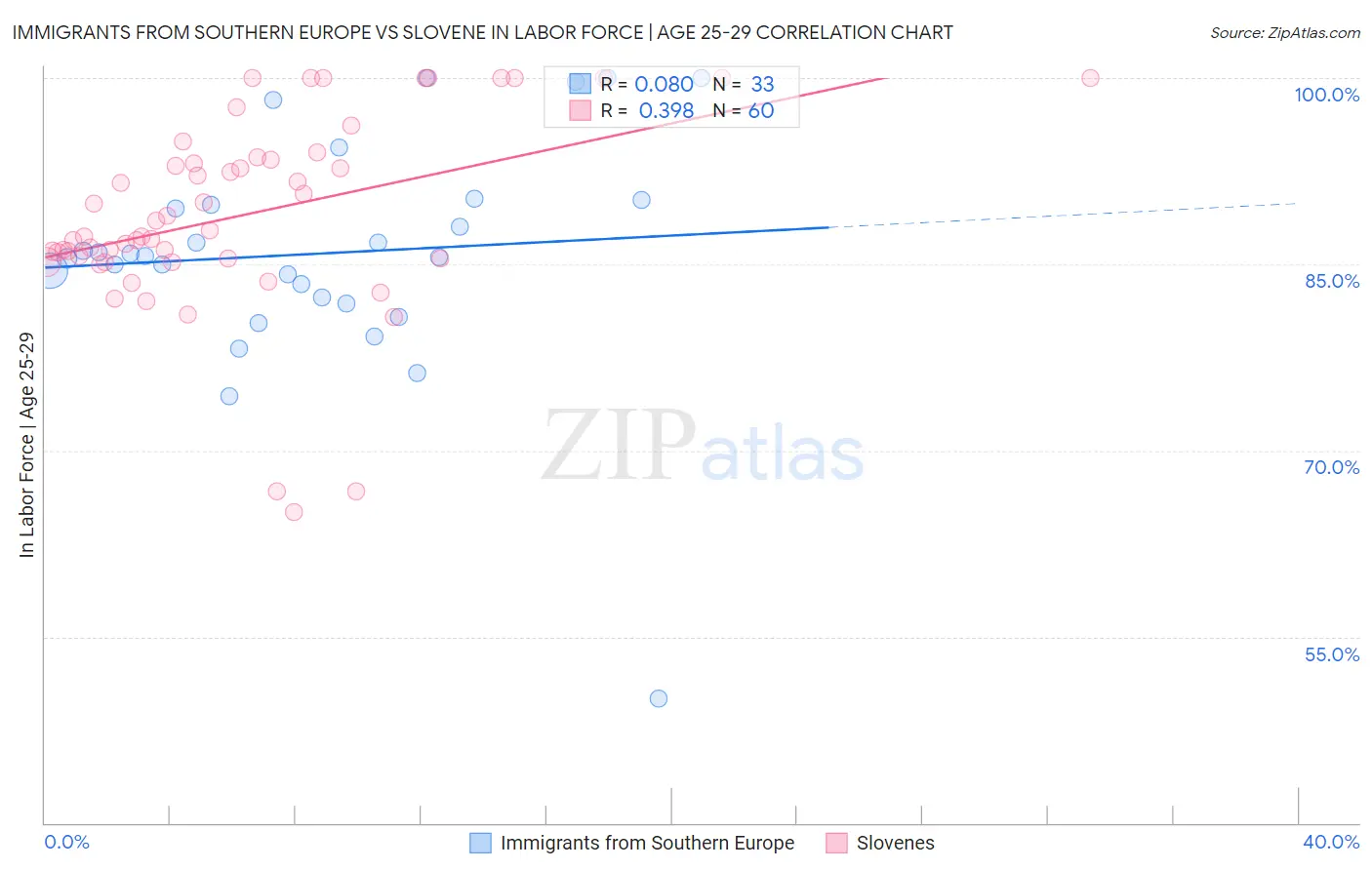 Immigrants from Southern Europe vs Slovene In Labor Force | Age 25-29