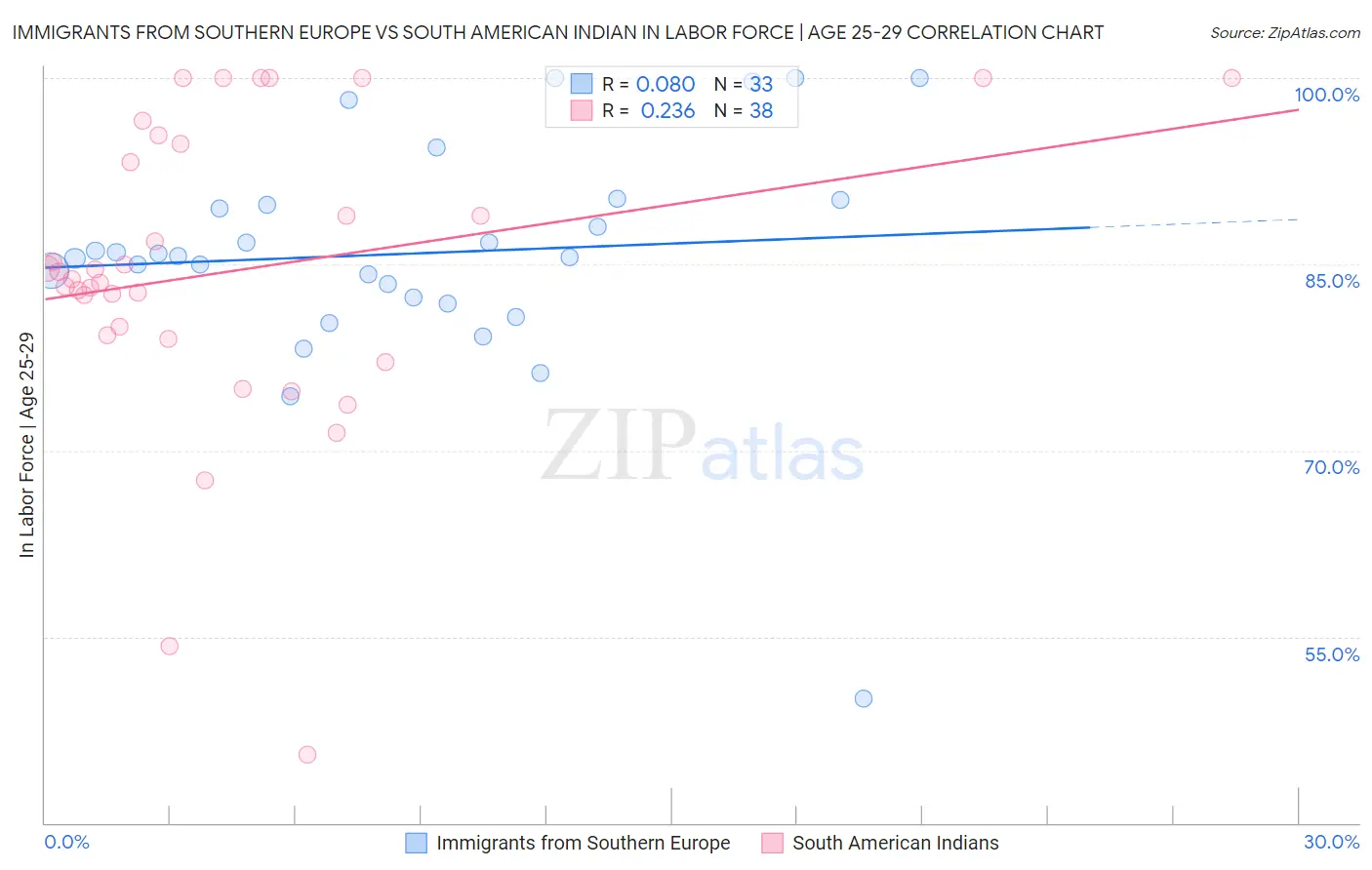 Immigrants from Southern Europe vs South American Indian In Labor Force | Age 25-29