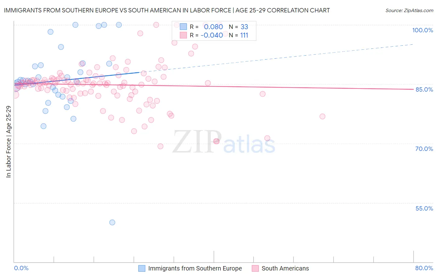 Immigrants from Southern Europe vs South American In Labor Force | Age 25-29