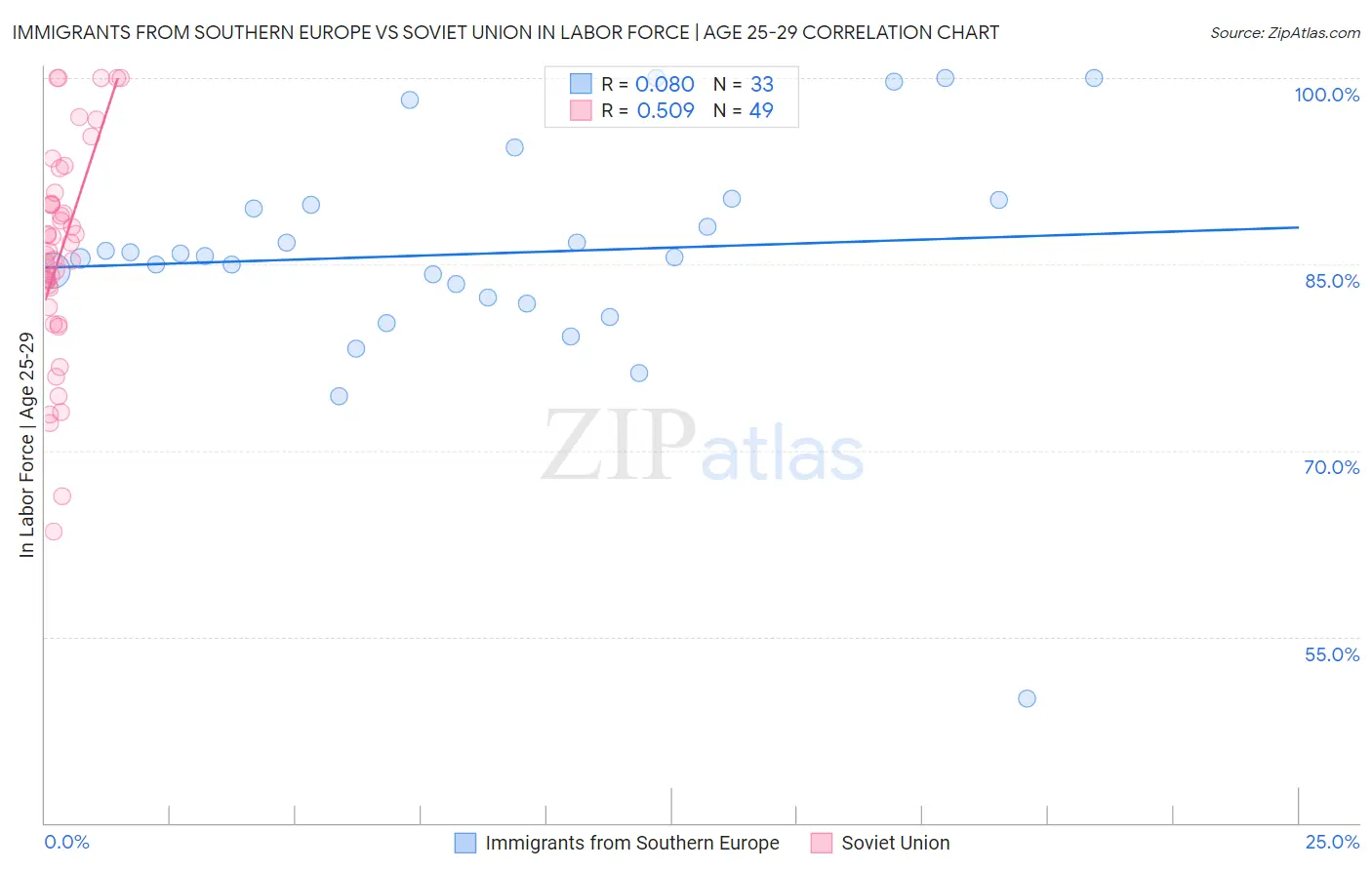 Immigrants from Southern Europe vs Soviet Union In Labor Force | Age 25-29
