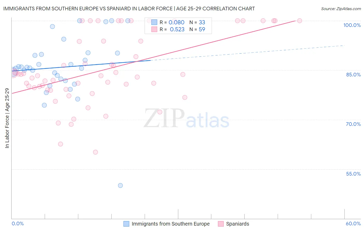 Immigrants from Southern Europe vs Spaniard In Labor Force | Age 25-29