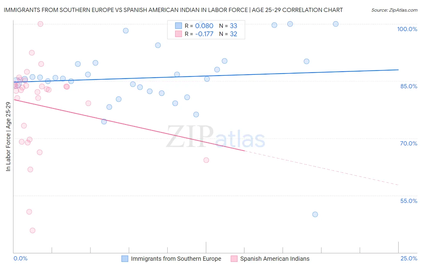 Immigrants from Southern Europe vs Spanish American Indian In Labor Force | Age 25-29