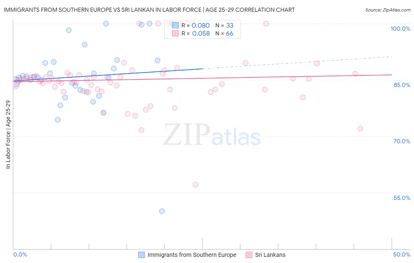 Immigrants from Southern Europe vs Sri Lankan In Labor Force | Age 25-29