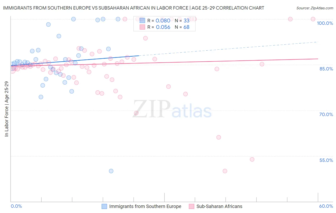 Immigrants from Southern Europe vs Subsaharan African In Labor Force | Age 25-29