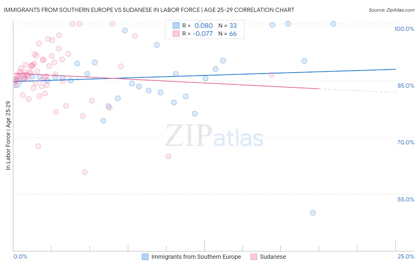 Immigrants from Southern Europe vs Sudanese In Labor Force | Age 25-29