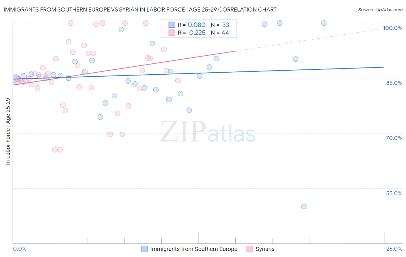 Immigrants from Southern Europe vs Syrian In Labor Force | Age 25-29