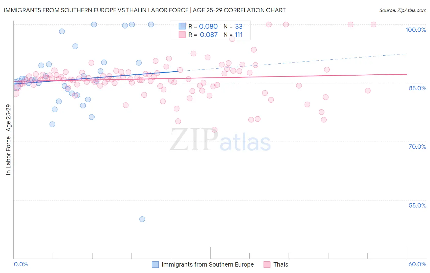 Immigrants from Southern Europe vs Thai In Labor Force | Age 25-29